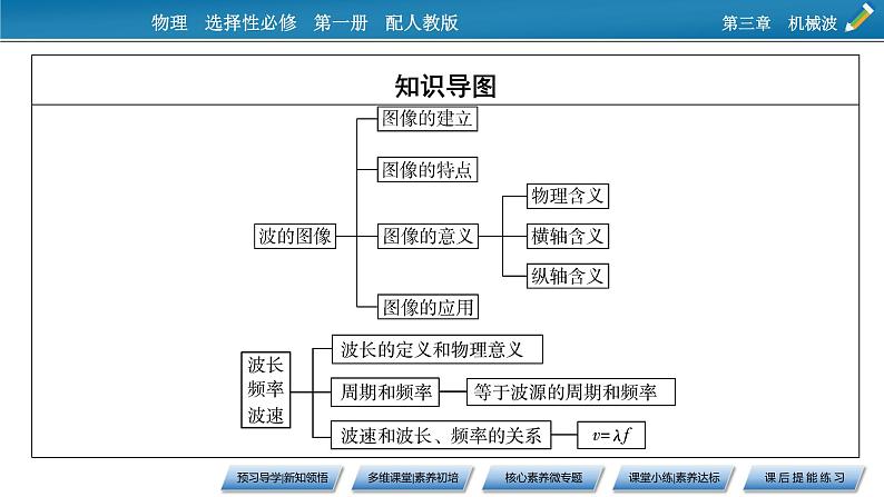 第3章 2波的描述课件PPT第4页