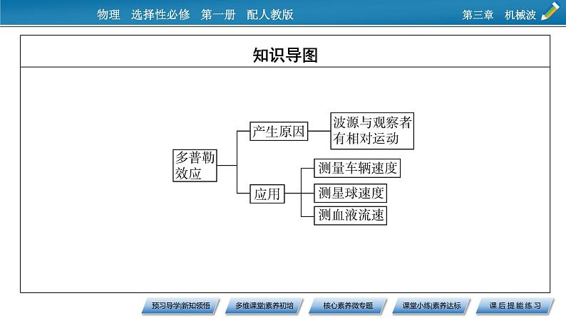 第3章 5多普勒效应课件PPT第3页