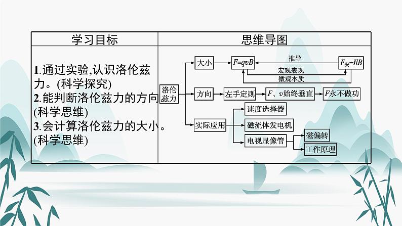 第一章　2.磁场对运动电荷的作用力课件PPT第3页