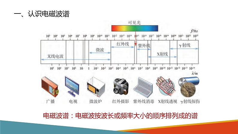 4.4  电磁波谱课件PPT02