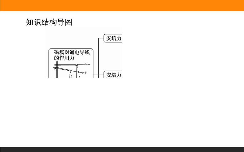 1.1磁场对通电导线的作用力课件PPT02