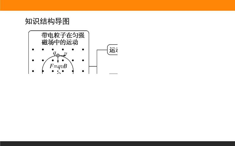 1.3带电粒子在匀强磁场中的运动课件PPT02