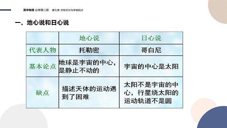 第七章万有引力与宇宙航行圆周运动 第1节行星的运动（课件PPT）04