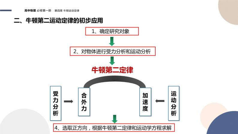 物理-教育科学版-必修第一册-第四章牛顿运动定律第3节牛顿第二运动定律（PPT课件）08