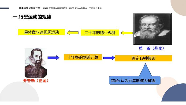 配套新教材-物理-山东科技版-必修第二册-4.1 天地力的综合：万有引力定律（课件PPT）04