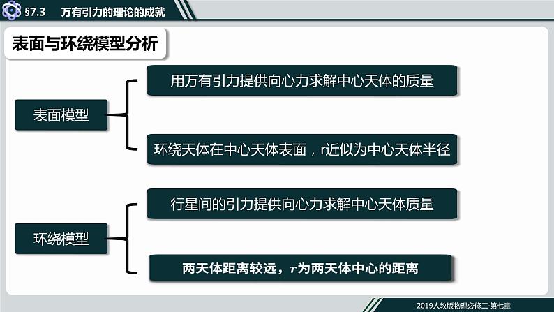 7.3 万有引力理论的成就 课件  高一下学期物理人教版（2019）必修第二册练习题07