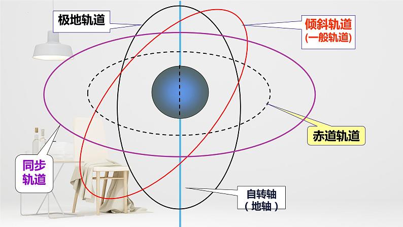 7.4宇宙航行课件 高一下学期物理人教版（2019）必修第二册练习题第7页