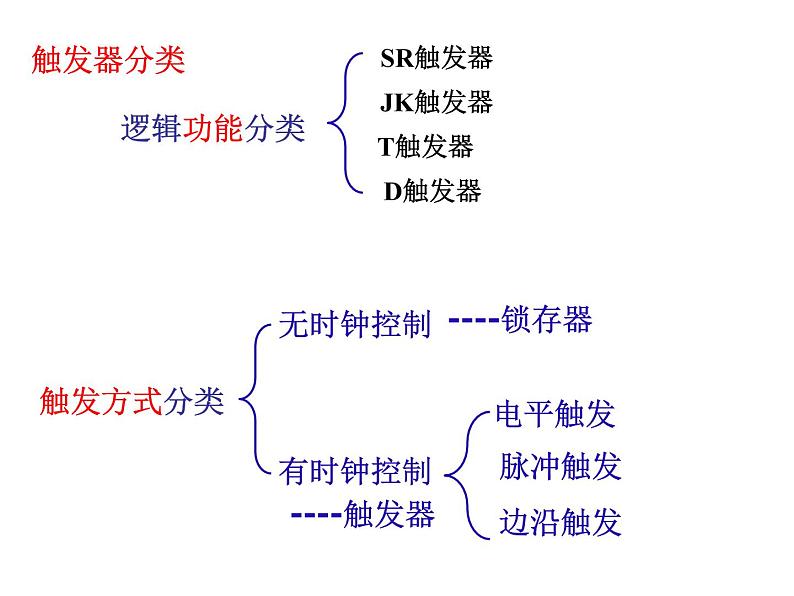 数字电路-5-触发器 - 1课件PPT05