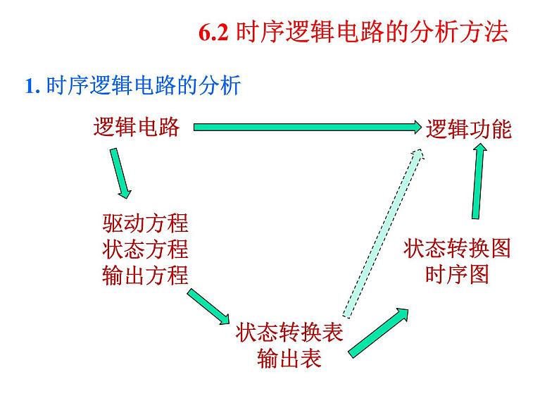 数字电路-6- 时序逻辑电路课件PPT第7页