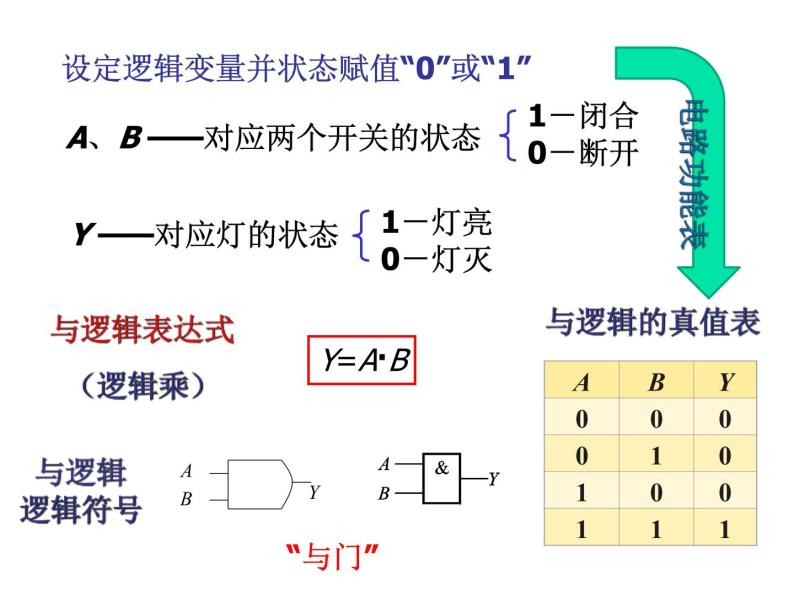 数字电路-2- 逻辑代数基础课件PPT05