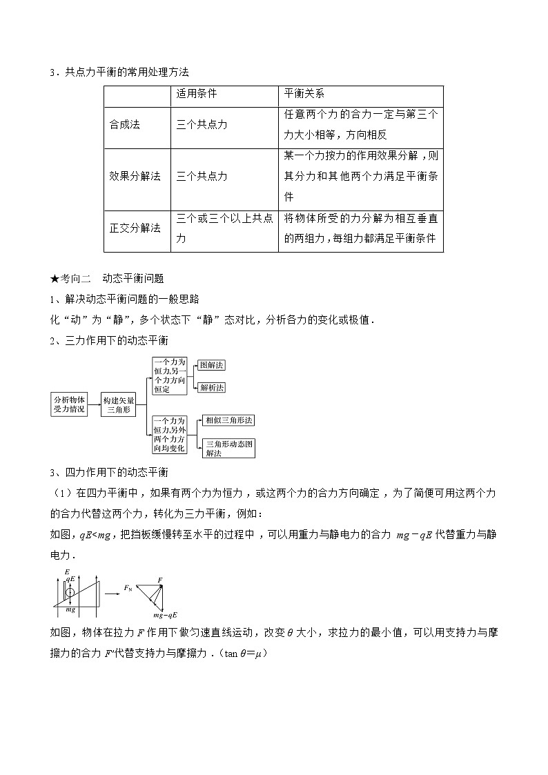 专题01　力与物体的平衡-高三物理二轮复习（命题规律+知识荟萃+经典例题+精选习题）(江苏专用)（原卷版）第2页