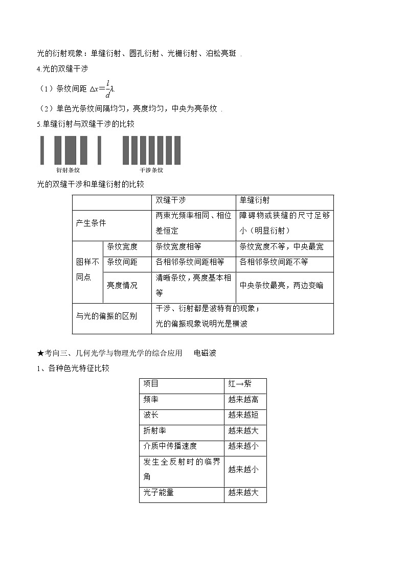 专题15　光学　电磁波-高三物理二轮复习（命题规律+知识荟萃+经典例题+精选习题）(江苏专用)（原卷版）第2页