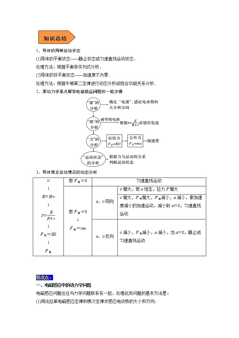25 电磁感应中的动力学和能量问题 ——【冲刺2023】高考物理考试易错题（全国通用）（原卷版+解析版）02