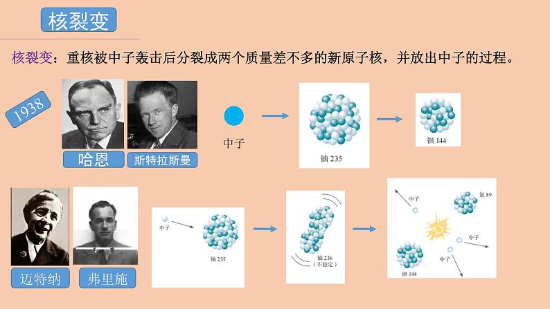 第五章第四节 核裂变与核聚变  课件  高二下学期物理人教版（2019）选择性必修第三册 (1)第2页