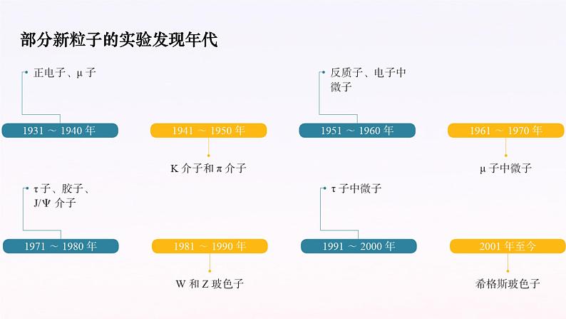 第五章第五节  基本粒子  课件  高二下学期物理人教版（2019）选择性必修第三册08