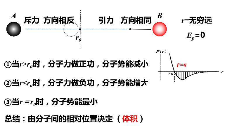 第一章第四节 分子动能和分子势能  课件  高二下学期物理人教版(2019)选择性必修第三册第7页