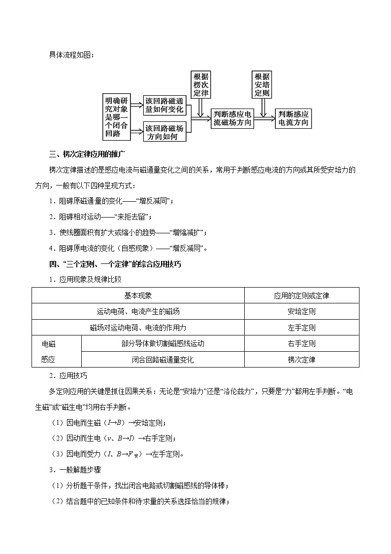 高考物理考点一遍过 考点48 电磁感应现象  楞次定律第3页