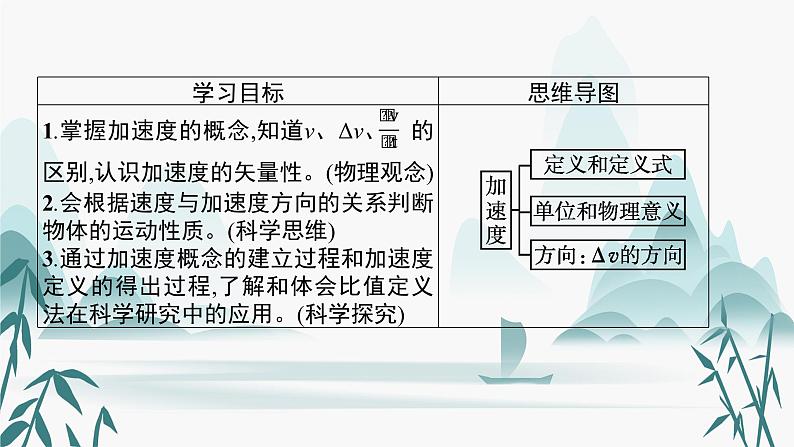 第1章　第4节　加速度课件PPT第3页