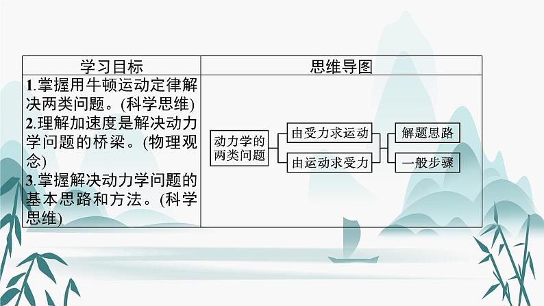 第5章　习题课 用牛顿运动定律解决动力学两类基本问题课件PPT第2页