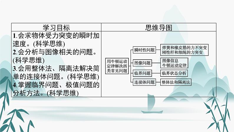 第5章　习题课 用牛顿运动定律解决动力学四类常见问题课件PPT第2页