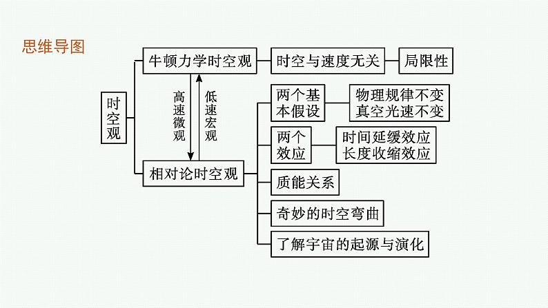 第5章　科学进步无止境 第1节　初识相对论　第2节　相对论中的神奇时空   第3节　探索宇宙的奥秘课件PPT第4页