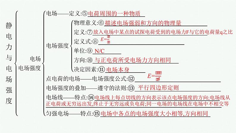 第1章　静电力与电场强度 本章整合课件PPT05