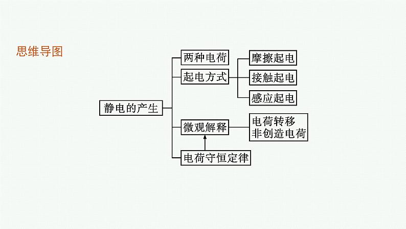 第1章　静电力与电场强度 第1节　静电的产生及其微观解释课件PPT第4页