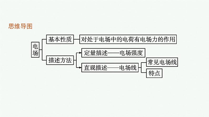 第1章　静电力与电场强度 第3节　电场与电场强度课件PPT04