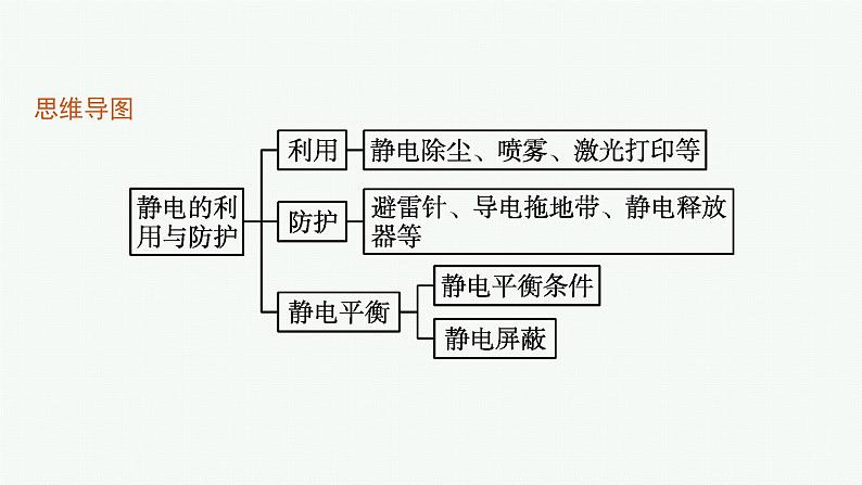 第1章　静电力与电场强度 第5节　静电的利用与防护课件PPT04