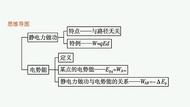 第2章　电势能与电势差 第1节　静电力做功与电势能课件PPT第4页