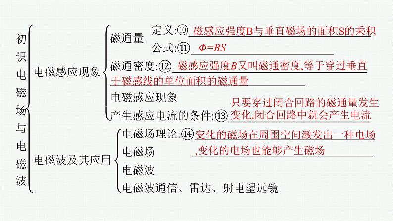 第5章　初识电磁场与电磁波 本章整合课件PPT05