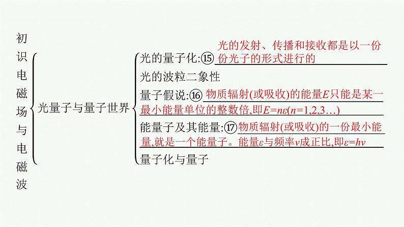 第5章　初识电磁场与电磁波 本章整合课件PPT06