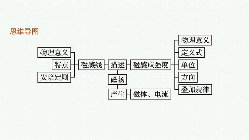 第5章　初识电磁场与电磁波 第1节　磁场及其描述课件PPT04