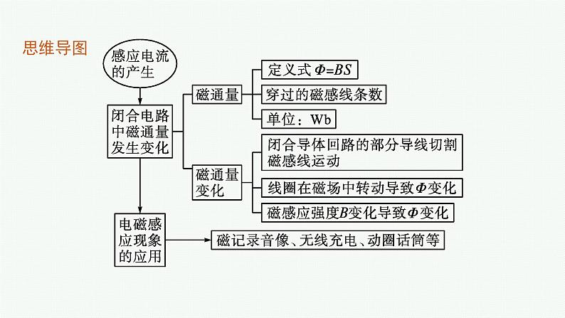 第5章　初识电磁场与电磁波 第2节　电磁感应现象及其应用课件PPT第4页