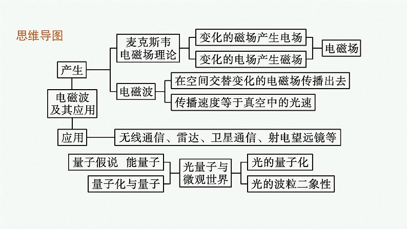 第5章　初识电磁场与电磁波 第3节　初识电磁波及其应用  第4节　初识光量子与量子世界课件PPT04