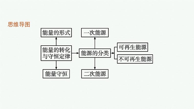 第6章　能源与可持续发展 第1节　能量的多种形式  第2节　能量的转化与守恒课件PPT04