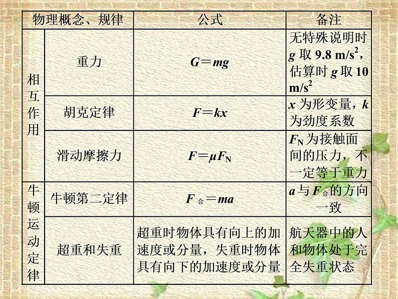 2022-2023年高考物理二轮复习 通晓高考四大解题策略课件(重点难点易错点核心热点经典考点)05