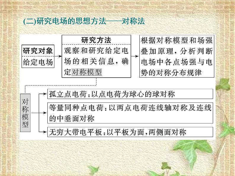 2022-2023年高考物理一轮复习 电场的基本性质课件(重点难点易错点核心热点经典考点)04