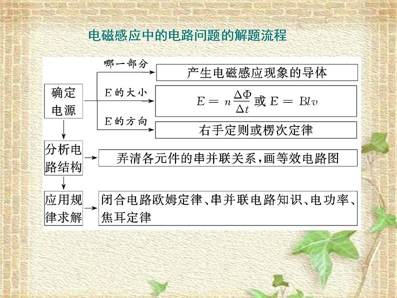 2022-2023年高考物理一轮复习 电磁感应综合问题课件(重点难点易错点核心热点经典考点)第3页