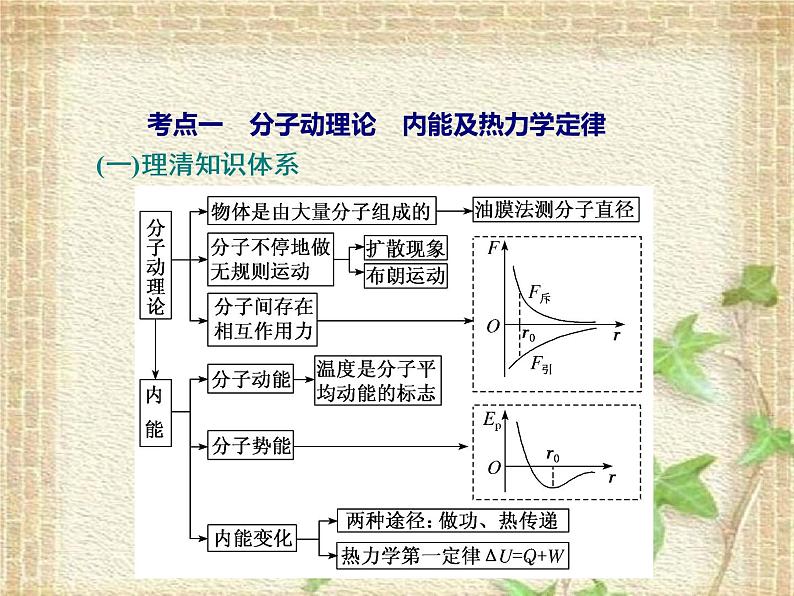 2022-2023年高考物理一轮复习 分子动理论固体液体气体及热力学定律课件(重点难点易错点核心热点经典考点)第2页