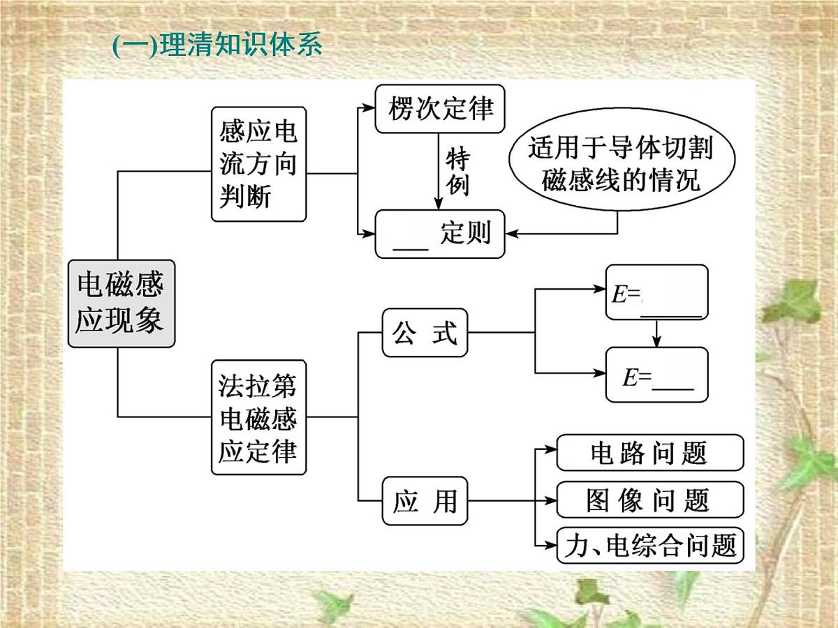 2022-2023年高考物理一轮复习 楞次定律法拉第电磁感应定律课件(重点难点易错点核心热点经典考点)第3页
