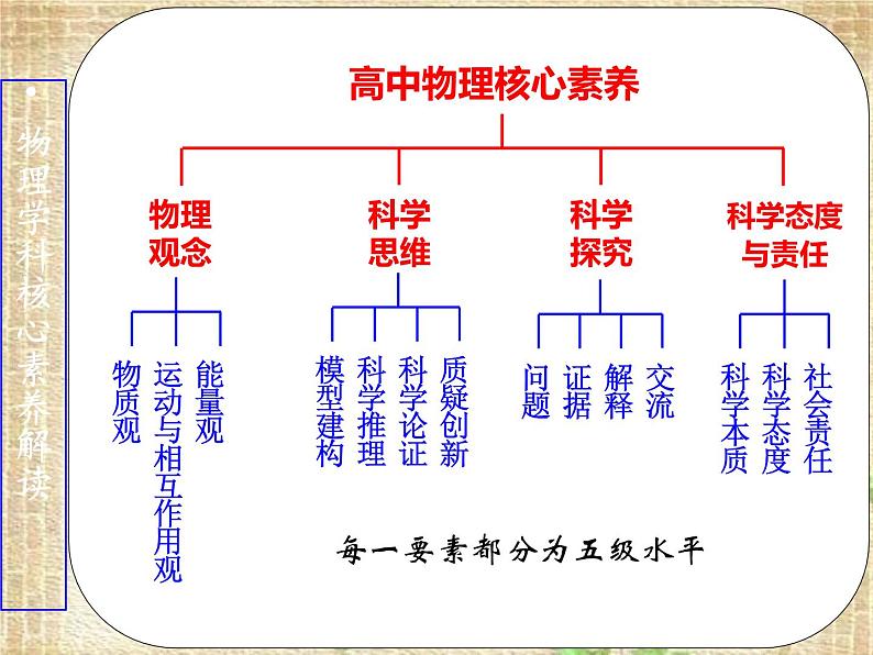 2022-2023年高考物理一轮复习 学科核心素养解读课件(重点难点易错点核心热点经典考点)第2页