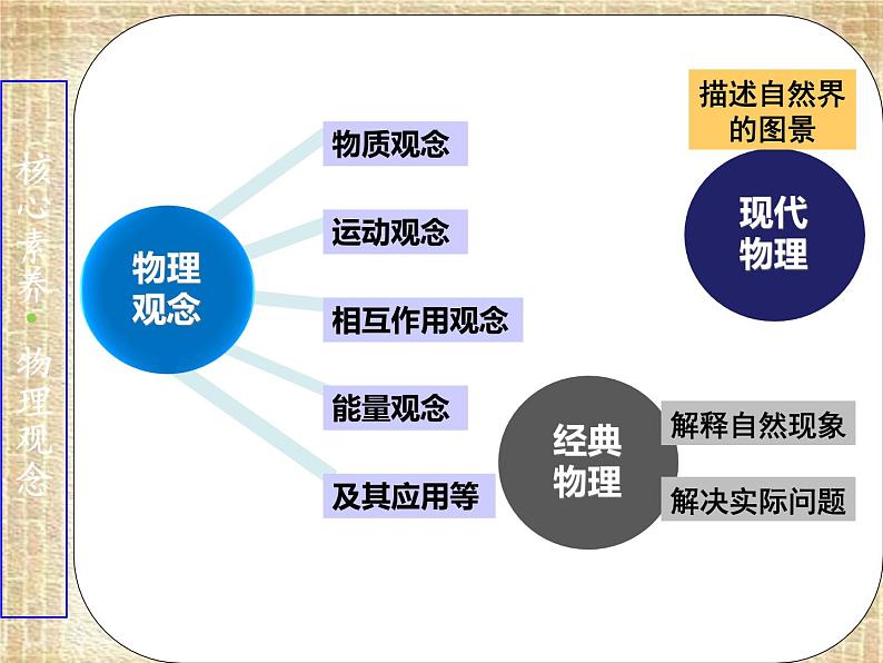 2022-2023年高考物理一轮复习 学科核心素养解读课件(重点难点易错点核心热点经典考点)第3页