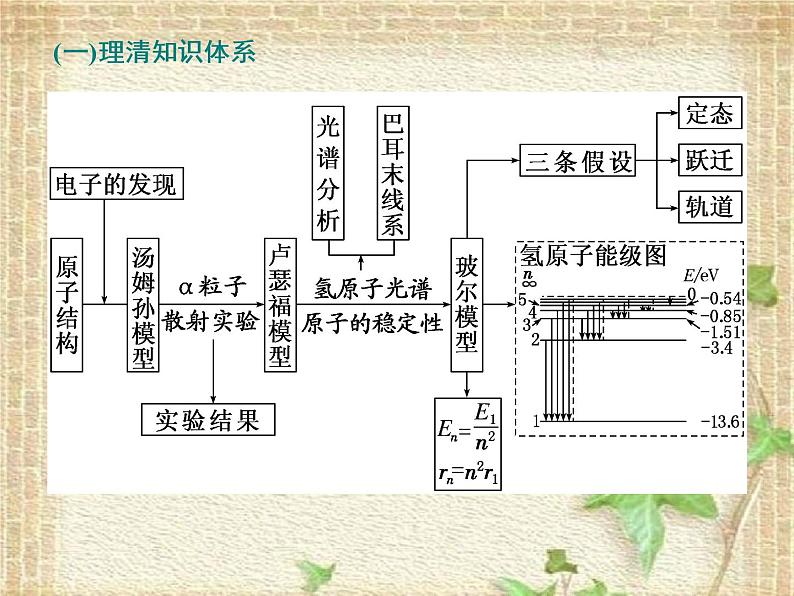 2022-2023年高考物理一轮复习 原子结构与原子核课件(重点难点易错点核心热点经典考点)03