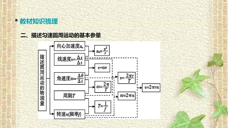 2022-2023年高考物理一轮复习 圆周运动课件(重点难点易错点核心热点经典考点)第3页