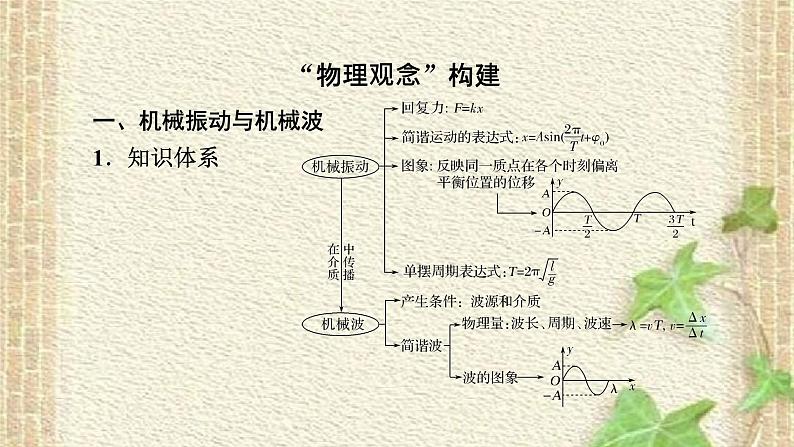 2022-2023年高考物理一轮复习 振动和波动光课件(重点难点易错点核心热点经典考点)02