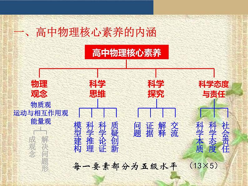 2022-2023年高考物理二轮复习 科学思维的培养策略课件(重点难点易错点核心热点经典考点)05