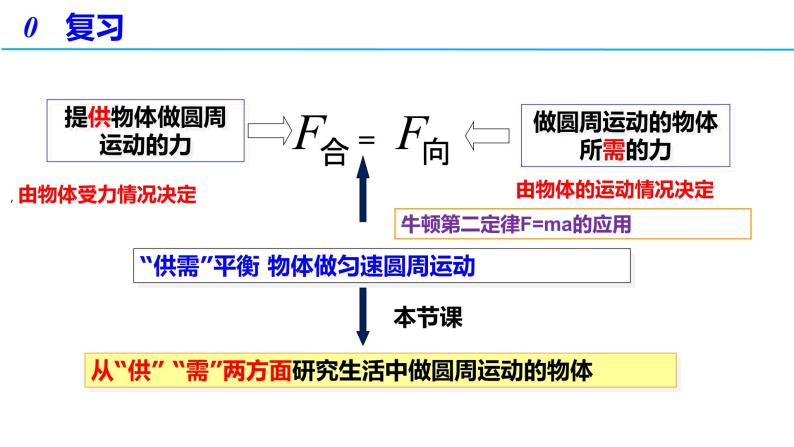 6.4 生活中的圆周运动（备课件）-高一物理同步备课系列（人教版必修第二册）02