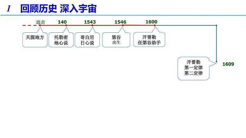 7.1 行星的运动（备课件）-高一物理同步备课系列（人教版必修第二册）第6页