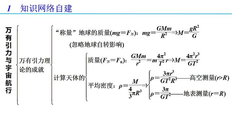 第七章 万有引力与宇宙航行 章末复习（备课件）-高一物理同步备课系列（人教版必修第二册）（解析版）03